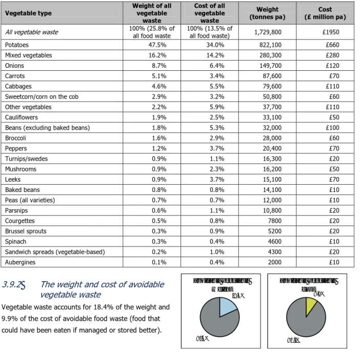 Table 39 The proportion and annual tonnage of all vegetable waste 