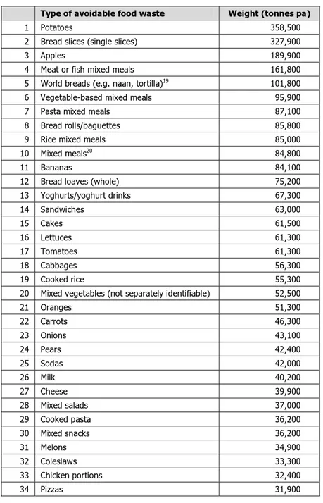 Table 54 The weight (tonnes per annum) of the top 50 foods thrown away that could have been eaten 