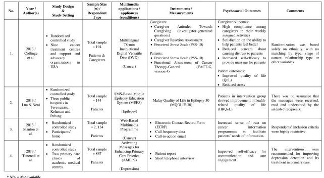 Table 2: Scientific evidence on multimedia health education applications according to publication year
