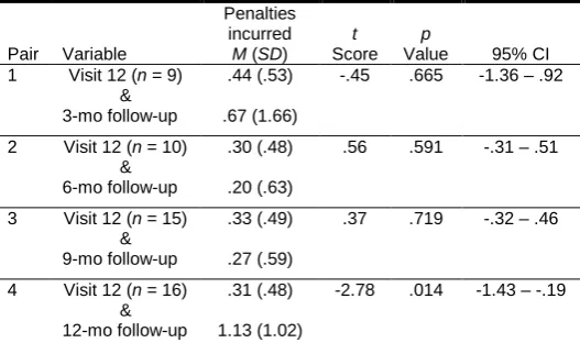 Table 4. Comparison of visit 12 and follow-up visits for number of buoys passed. 