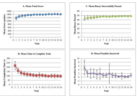 Figure 2. Mean and standard deviations of total score (A), time to complete task (B), buoys passed (C), and penalties incurred (D) across the 16 visits