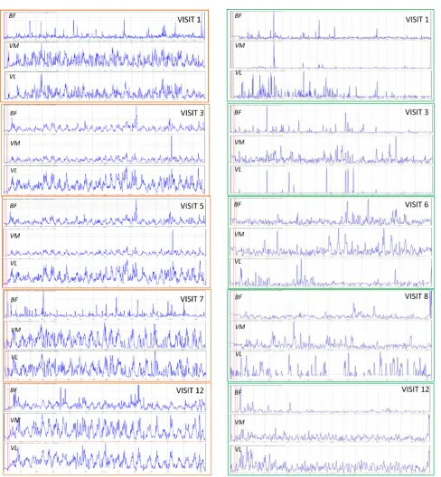Figure 4.lateralis) during 5 visits spanning the initial 12 training sessions. Activation patterns tended to show more  Example Subject B’s EMG signals over the duration of the task for select lower-limb muscles (BF, biceps femoris; VM, vastus medialis; VL