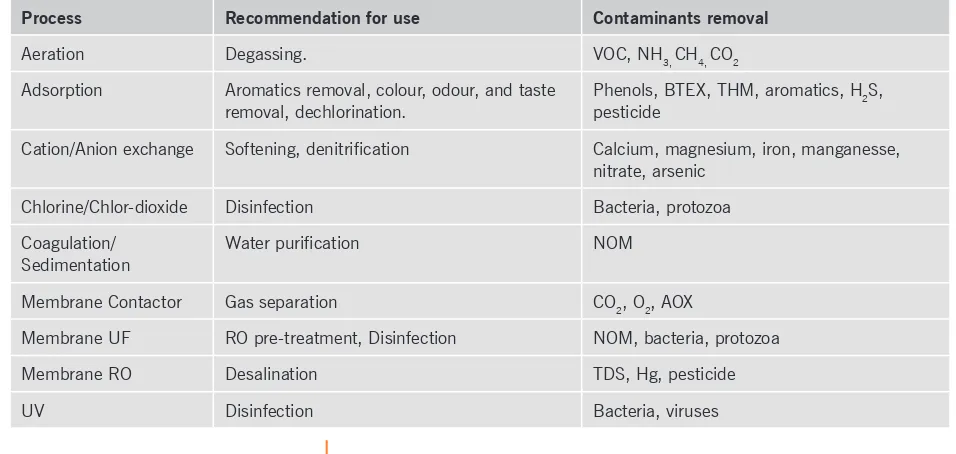 Table 1: Processes, recommendations for use and types of contaminants separated.