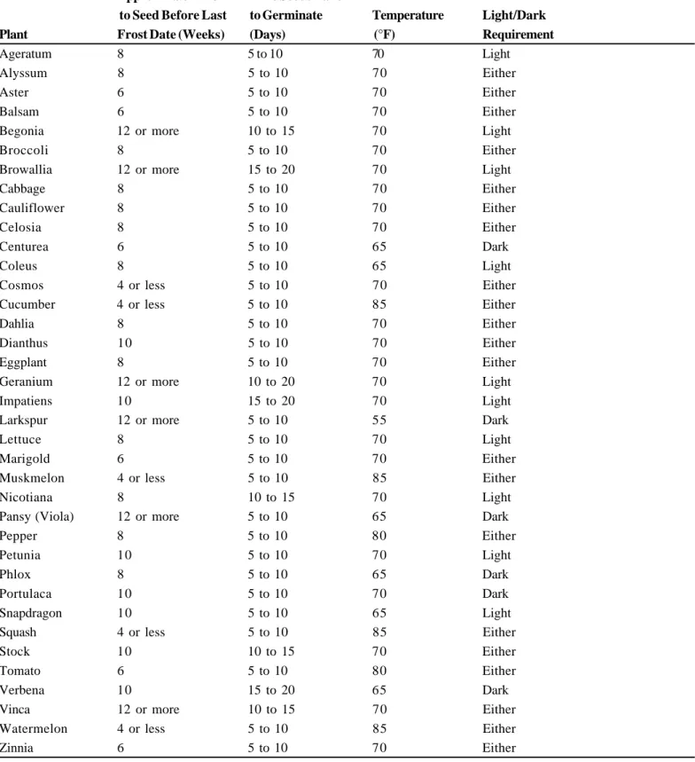 Table 1. Germination information for selected plants: approximate time to seed before last frost, days for germination, optimum temperature for germination, and light requirements.