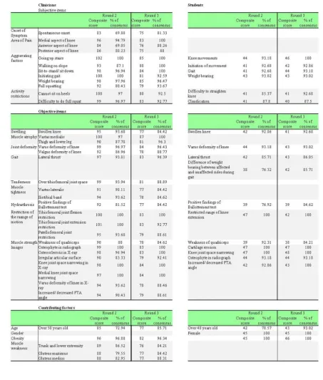 Table 1: Items of osteoarthritis of the knee identified by clinicians and by students