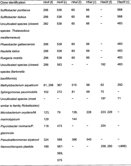 Table 2.4: Restriction enzyme TRFs of microorganisms detected in larval samples determined by in silico digestion a 