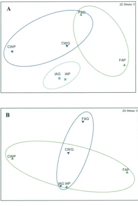 Figure 2.8: MDS plot of pairwise comparisons between 16S rRNA gene-