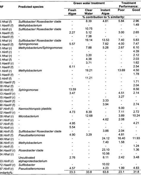 Table 2.6: SIMPER analysis results for TRFLP profile data obtained from larvae-rearing tank water compared on the basis of survival performance