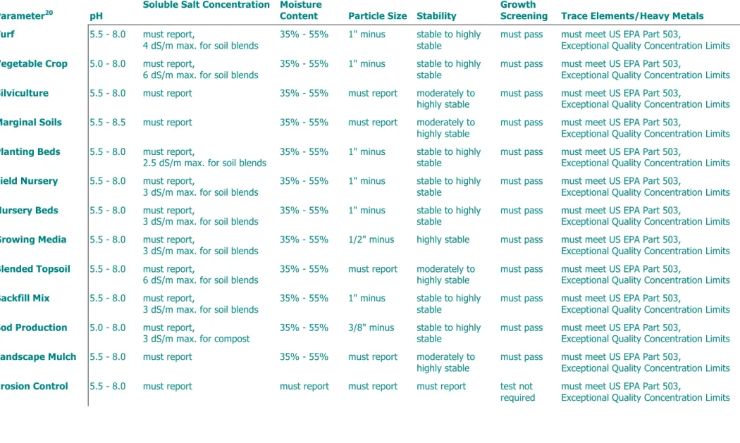 TABLE 2.1  Compost Use Guidelines – Preferred Parameters Summary Charts 