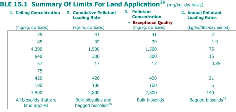 TABLE 15.1  Summary Of Limits For Land Application 26 (mg/kg, dw basis)