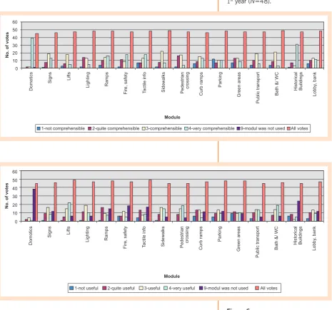 Figure 5: Validated comprehensibility of modules by physiotherapists,  1st year (N=48).