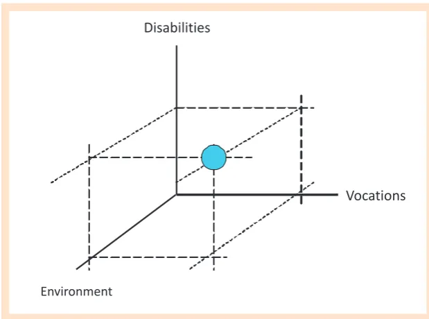 Figure 3: Triple matrix system of environment, 