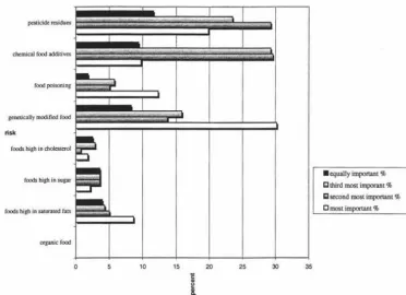 Figure 5-5: Organic consumers' perceptions of the greatest risks to human health 
