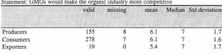 Table 5-4: Perceptions of the competitiveness of the NZ organic industry 