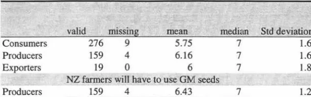 Table 5-5: Perceptions of whether organic growers will be forced to accept GMOs 