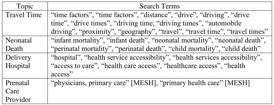 Table 2.1 Literature Review Search Terms  