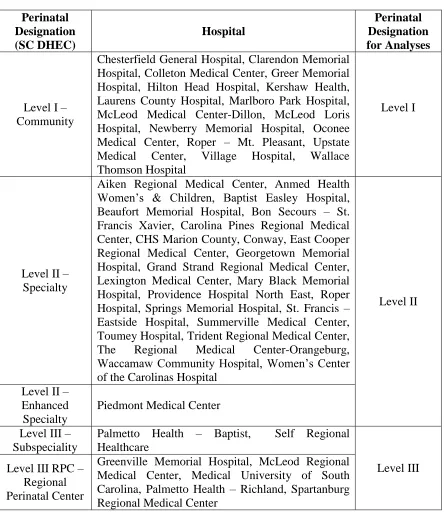 Table 3.1 Licensed Perinatal Hospitals in South Carolina 