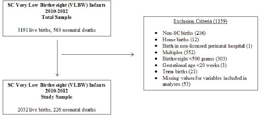 Figure 3.1 Exclusion Criteria 