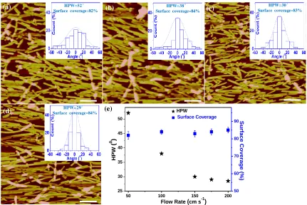 Figure 1.4. AFM images of flow assembly TMV on chitosan modified capillary tube at different flow rates: (a) 50 cm·s-1; (b) 100 cm·s-1; (c) 150 cm·s-1; and (d) 175 cm·s-1