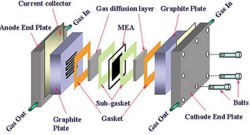 Figure 1.2: Fuel cell components 