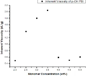 Figure 2.2: Inherent viscosity as a function of monomer concentration for p-OH PBI 