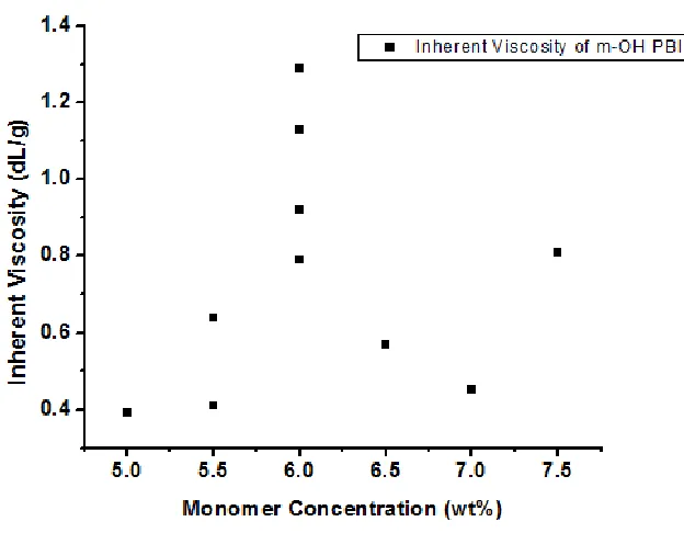 Figure 2.3: Inherent viscosity as a function of monomer concentration for m-OH PBI 