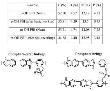 Table 2.2: Elemental analysis of polymer powders in weight % 