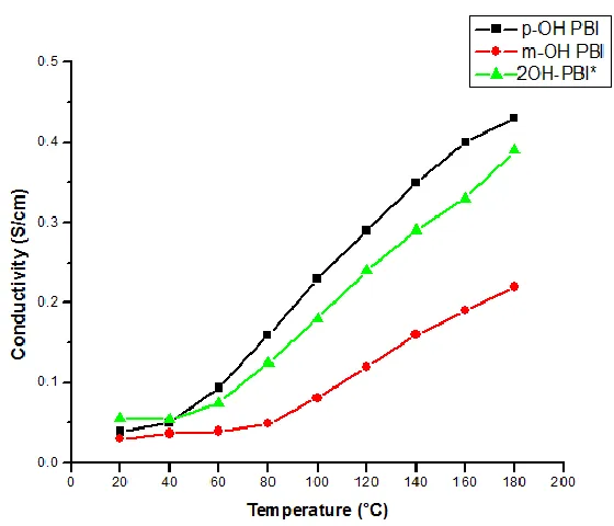Figure 2.6: Conductivities of hydroxy PBIs.*Included for comparison7 