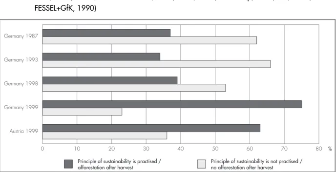 Figure 7: Confidence in European forestry to carry out the sustainability principle (Source: modified after Pauli, 1999; CMA / Holzabsatzfonds, 1993; CMA, 1987; Demoskop, 2000; Gill, 2003; 