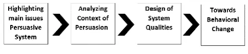 Figure 1: Development Phase of Persuasive System 