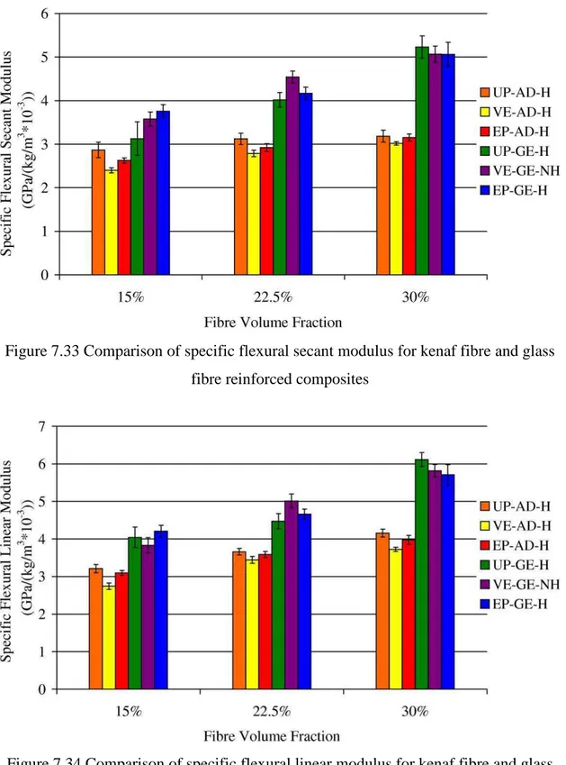 Figure 7.34 Comparison of specific flexural linear modulus for kenaf fibre and glass  fibre reinforced composites 