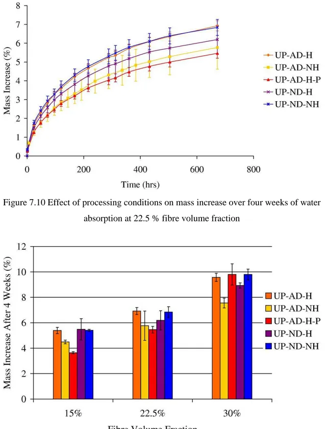 Figure 7.10 Effect of processing conditions on mass increase over four weeks of water  absorption at 22.5 % fibre volume fraction 