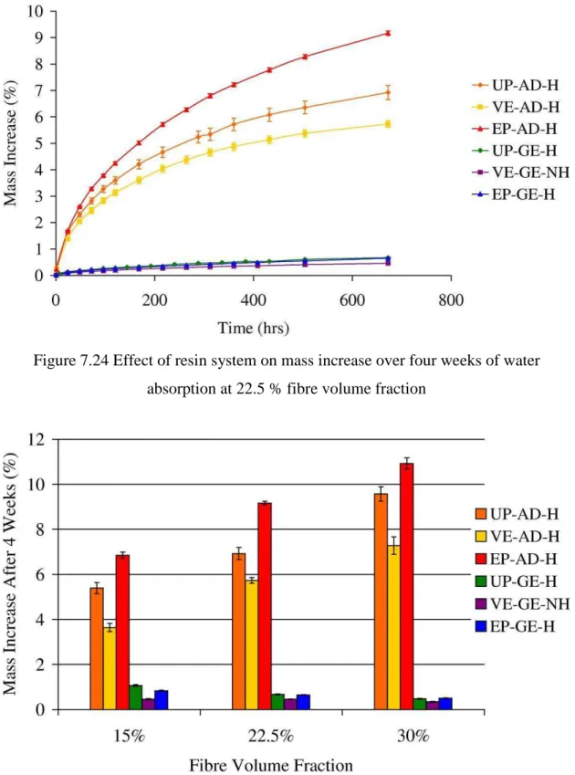 Figure 7.24 Effect of resin system on mass increase over four weeks of water  absorption at 22.5 % fibre volume fraction 