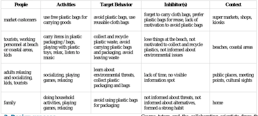 Table 1. People, activities, target behavior and inhibitors in four different contexts
