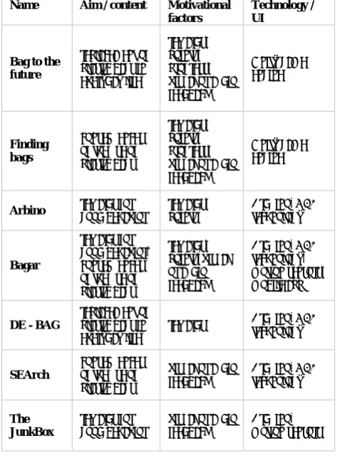 Table 2. The eight implemented projects with their aims and content, motivational factors and 