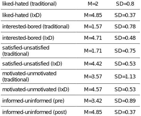 Table 4. User enjoyment and motivation based on semantically differential emotions (values:1-5) 
