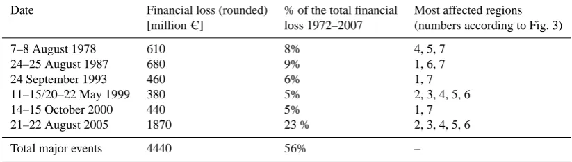 Table 4. Dates of the six major events since 1972, their ﬁnancial costs and the regions affected.