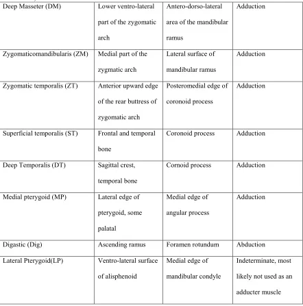 Table 3.2, continued 