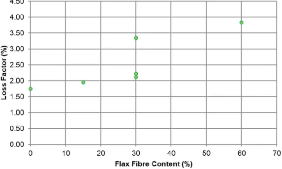 Figure 8. Loss factor versus flax fibre content for the composite specimens studied. 