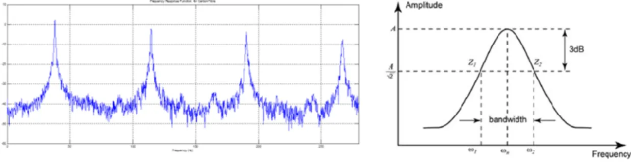 Figure  3.  Typical  frequency  response  functions  of  composite  (left)  and  the  half-power  bandwidth  method for loss factor calculations (right) proposed by Gelfuso et al