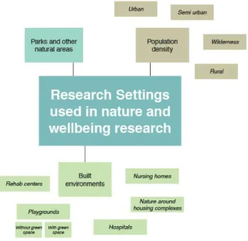 Figure 3. Many different settings have been researched in relation to nature and human wellbeing