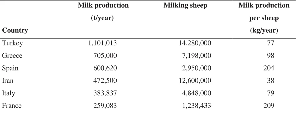 Table 2.1. Sheep milk production and number of milking animals in different countries 