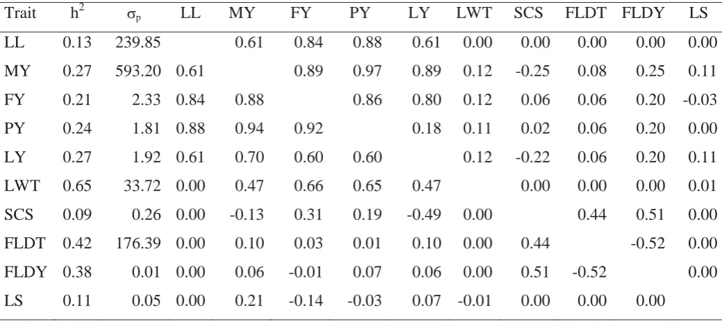 Table 3.1. Genetic parameters for traits1 considered in the genetic evaluation of the Gunson’s 