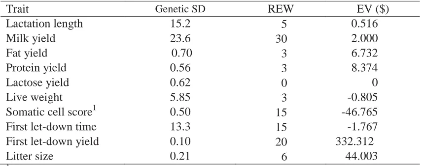 Table 3.2. Relative economic weights (REW) and economic values of traits included in the selection index for the Gunson’s dairy sheep flock