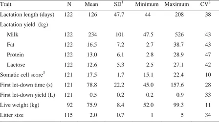 Table 4.1. Descriptive statistics of variables considered in the genetic evaluation of the 