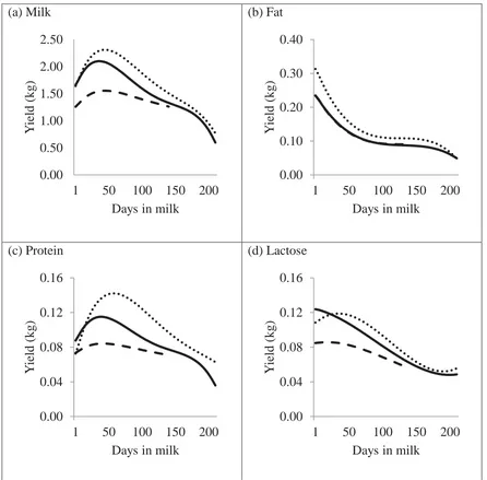 Figure 4.1. Lactation curves for daily yields of milk (a), fat (b), protein (c) and lactose (d) for 