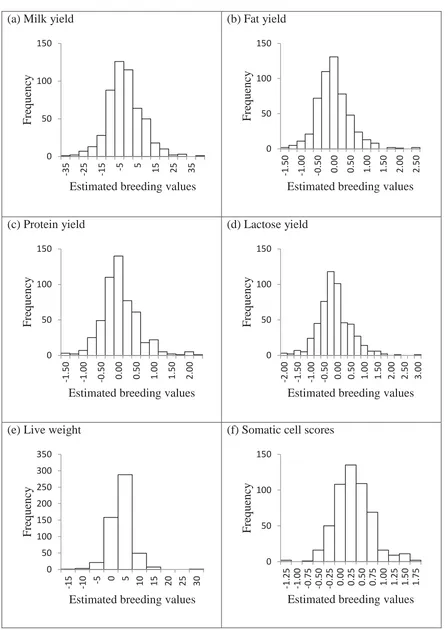 Figure 4.2. Distribution of estimated breeding values for 150-day yields for milk (a), fat (b), 