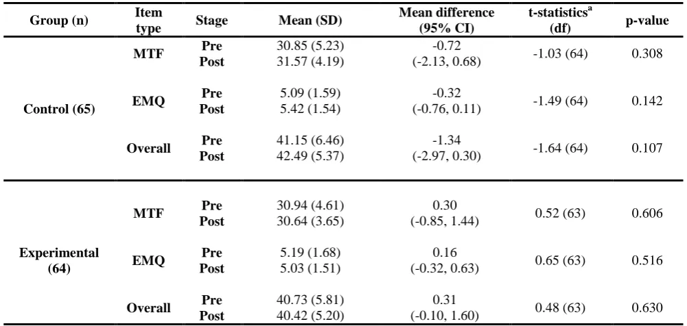 Table 2: Comparison of mean examination score between study groups (control and experimental) at each stage according to item formats