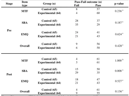 Table 5: Comparison of pass-fail outcomes between groups (control and experimental) at each stage according to item formats   