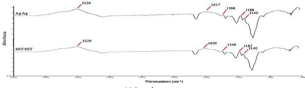 Figure 5 FTIR spectra of treated microalgae for 10 minutes (80 V/cm; 32% duty cycle 